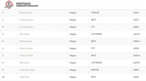 Négy verseny pontjai módosultak a ranglistán