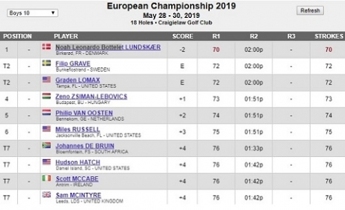 Dobogó közelben: 73-mal kezdett Zénó